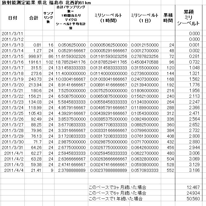 放射能測定結果 県北 福島市 北西約61km 累積放射線量計算 01