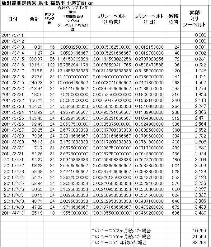 放射能測定結果 県北 福島市 北西約61km 累積放射線量計算 02