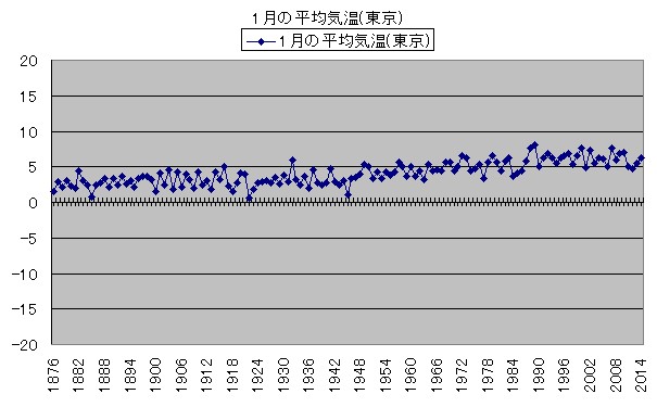 気温の変化 １月の平均気温(東京)