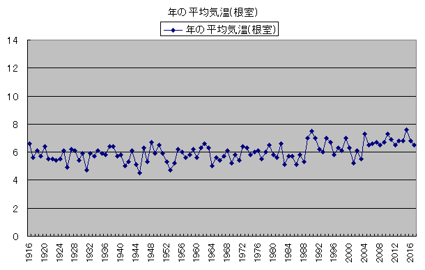 気温の変化 年の平均気温(根室)
