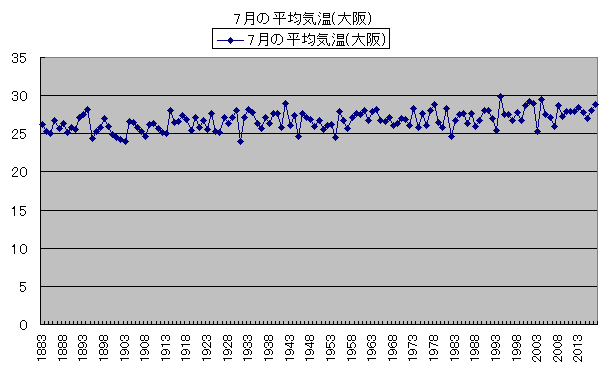 気温の変化 7月の平均気温（大阪）