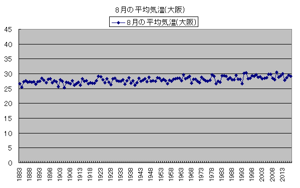気温の変化 8月の平均気温（大阪）