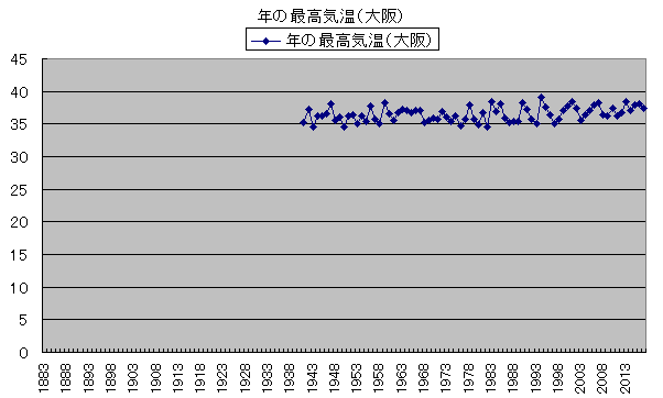 気温の変化 年の最高気温(大阪)