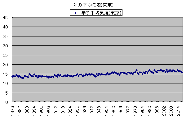 気温の変化 年の平均気温(東京)