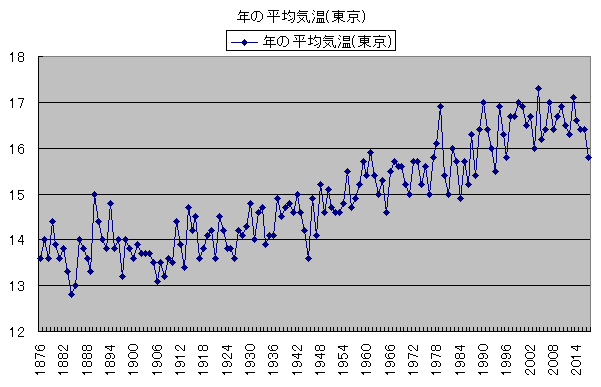 気温の変化 年の平均気温(東京拡大)