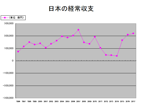 日本の経常収支