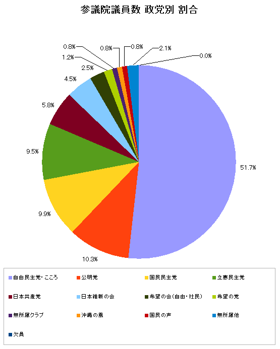 参議院　議員数の党別割合 グラフ