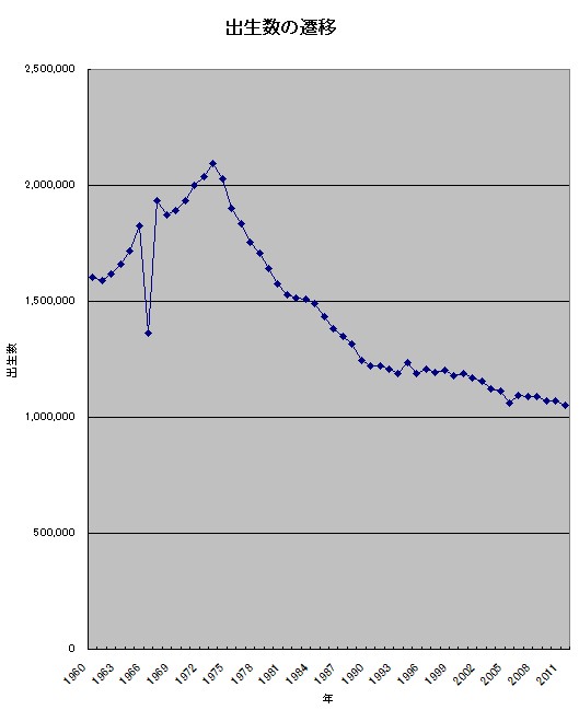 出生数グラフ