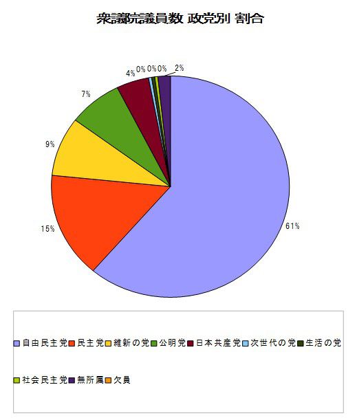 衆議院　議員数の党別割合 グラフ