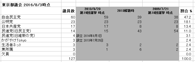 東京都議会 勢力図 数値