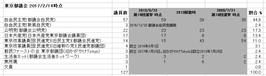 東京都議会 勢力図 数値