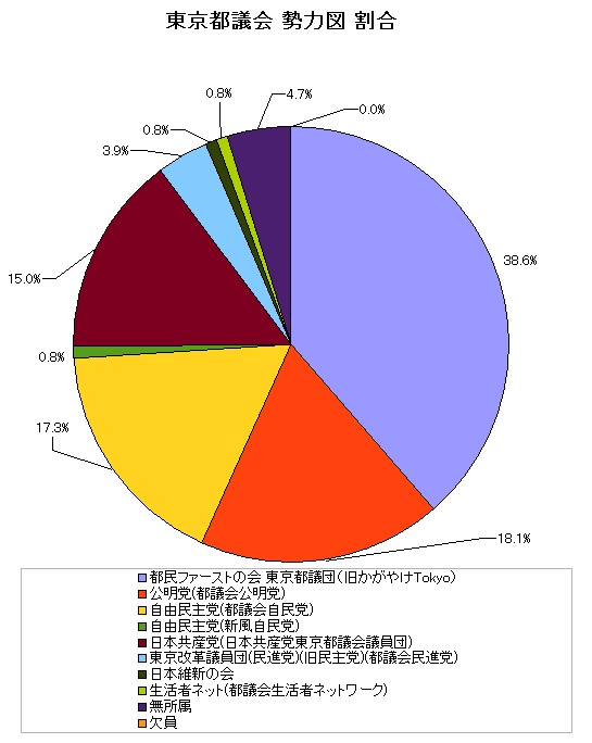 東京都議会 勢力図 グラフ